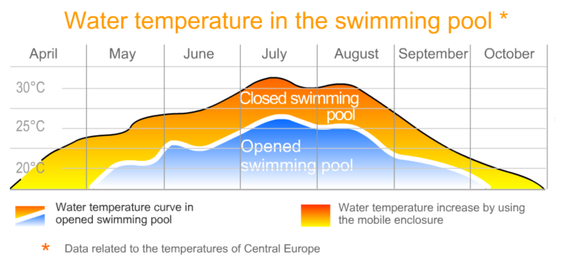 Water pool temperature graf