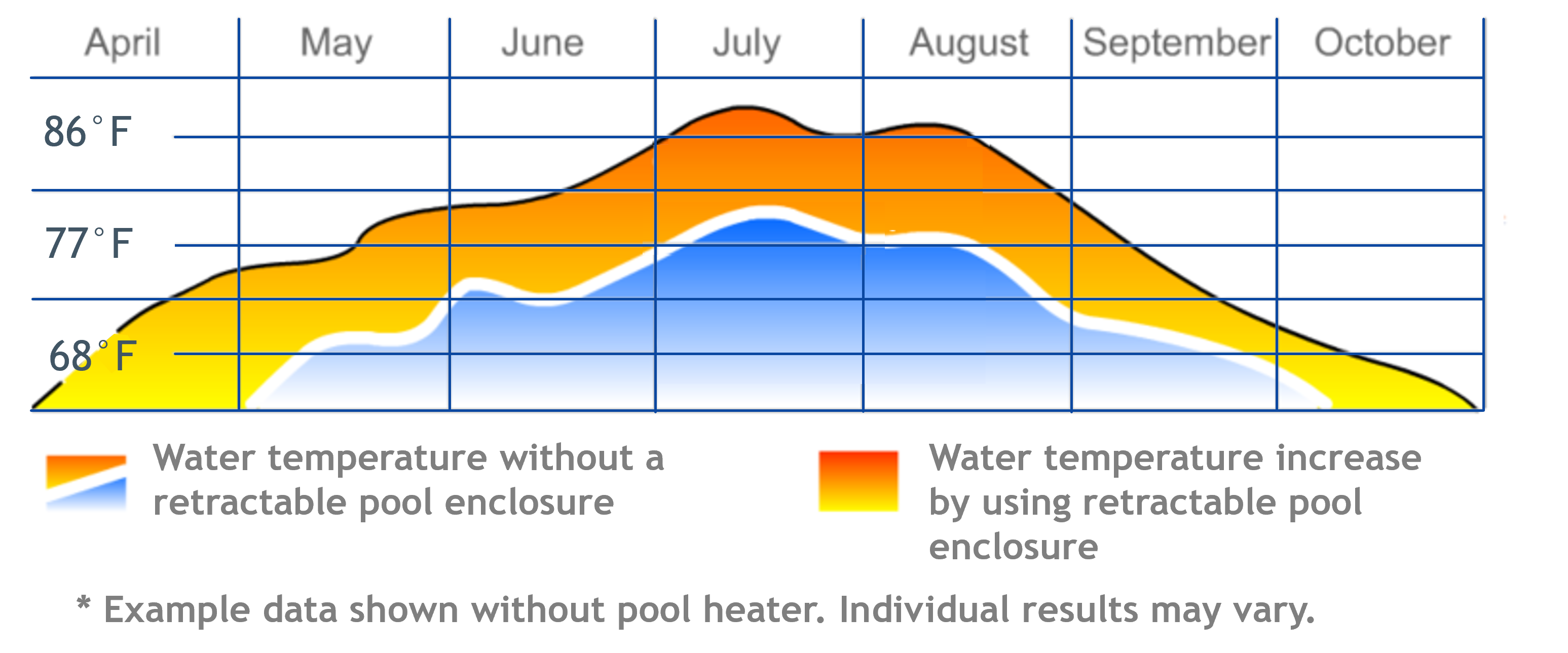 Water pool temperature graf